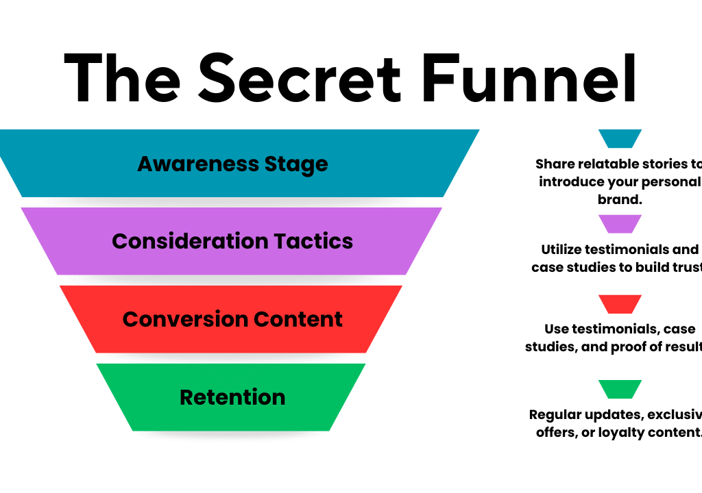 The Secret Funnel: How to Turn Awareness into Loyal Customers
