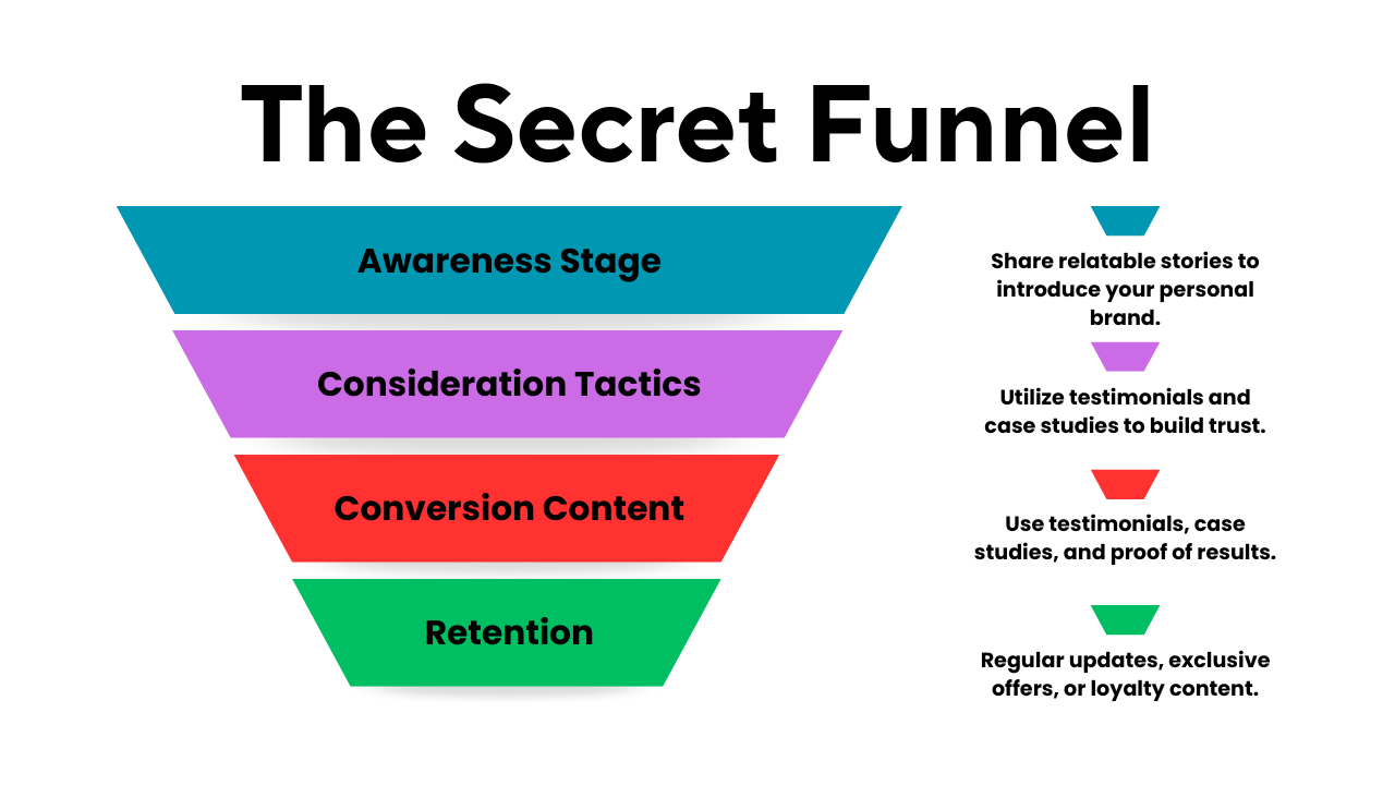 The Secret Funnel: How to Turn Awareness into Loyal Customers